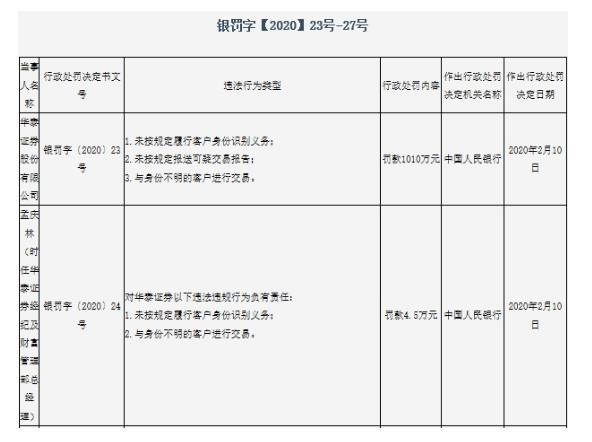 華泰證券領(lǐng)央行1010萬(wàn)元巨額罰單 與身份不明的客戶進(jìn)行交易