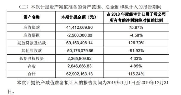 金一文化(002721.SZ)營收降凈利升 擬計(jì)提資產(chǎn)減值準(zhǔn)備6290萬