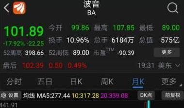 一夜重挫18%、月內(nèi)跌幅超60% 波音步雷曼兄弟后塵？