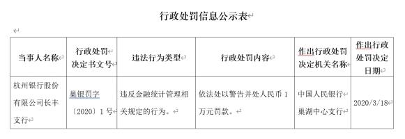 杭州銀行(600926.SH)長豐支行違法遭罰 違反金融統(tǒng)計管理相關規(guī)定
