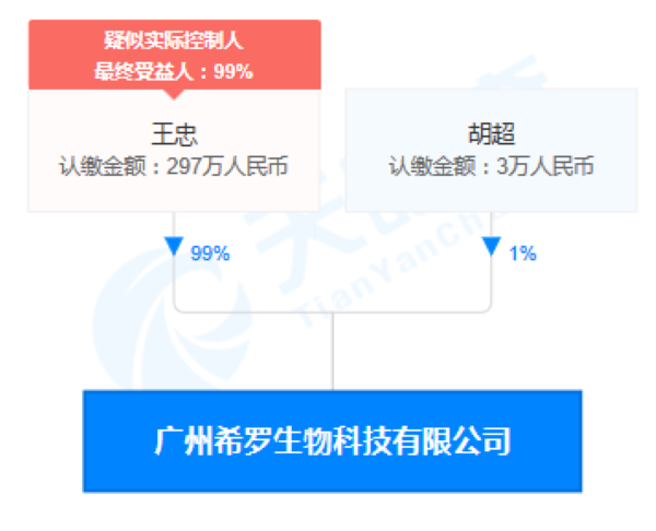 廣州希羅生物科技公司股權(quán)穿透圖(來(lái)源：天眼查) 